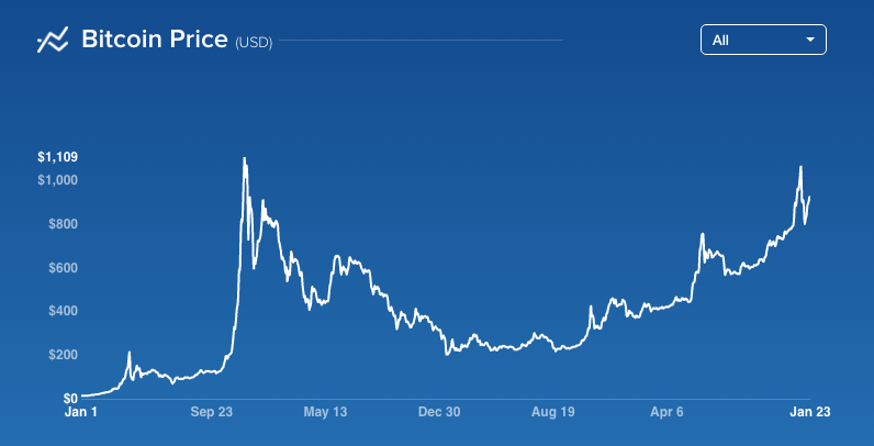 bitcoin prices