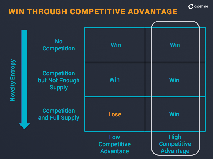 win through competitive advantage