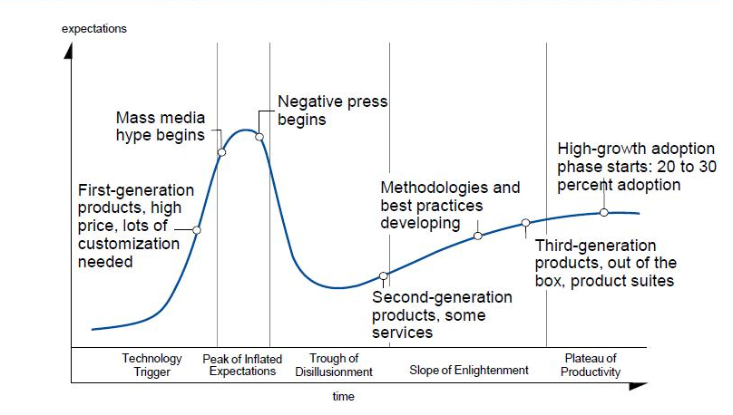 gartner hype cycle