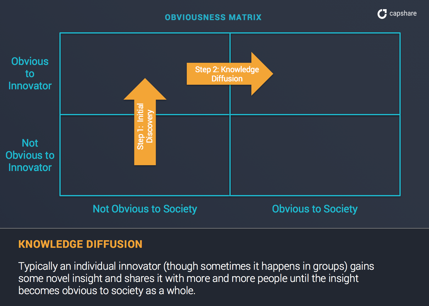 obviousness matrix