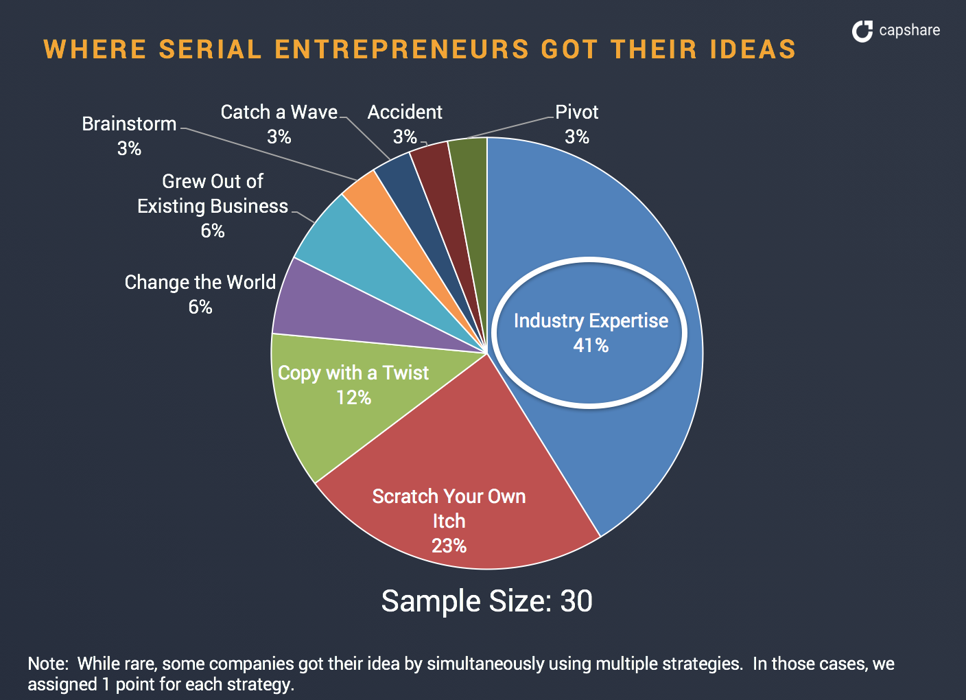 serial entrepreneur ideas