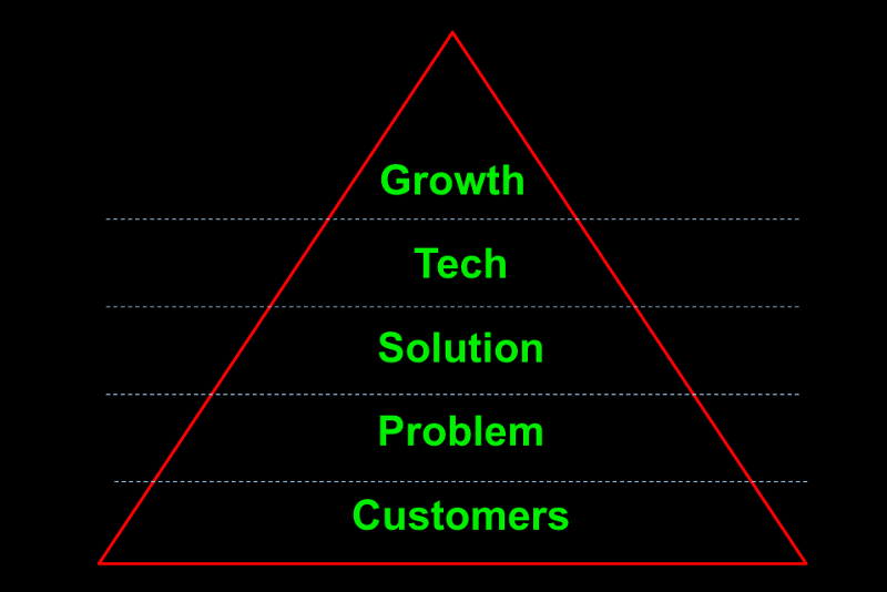 startup idea pivot pyramid